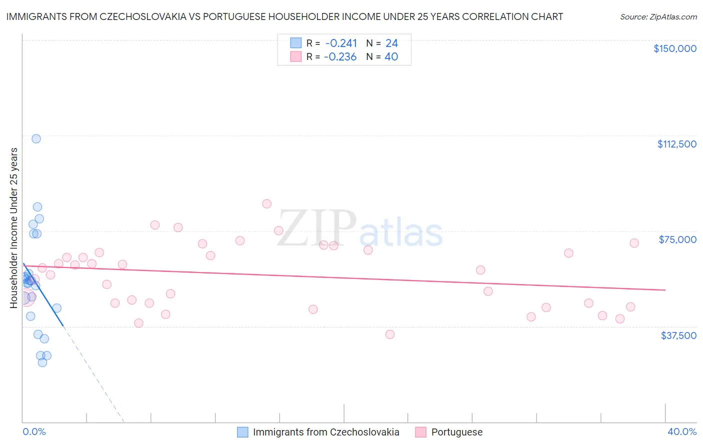 Immigrants from Czechoslovakia vs Portuguese Householder Income Under 25 years