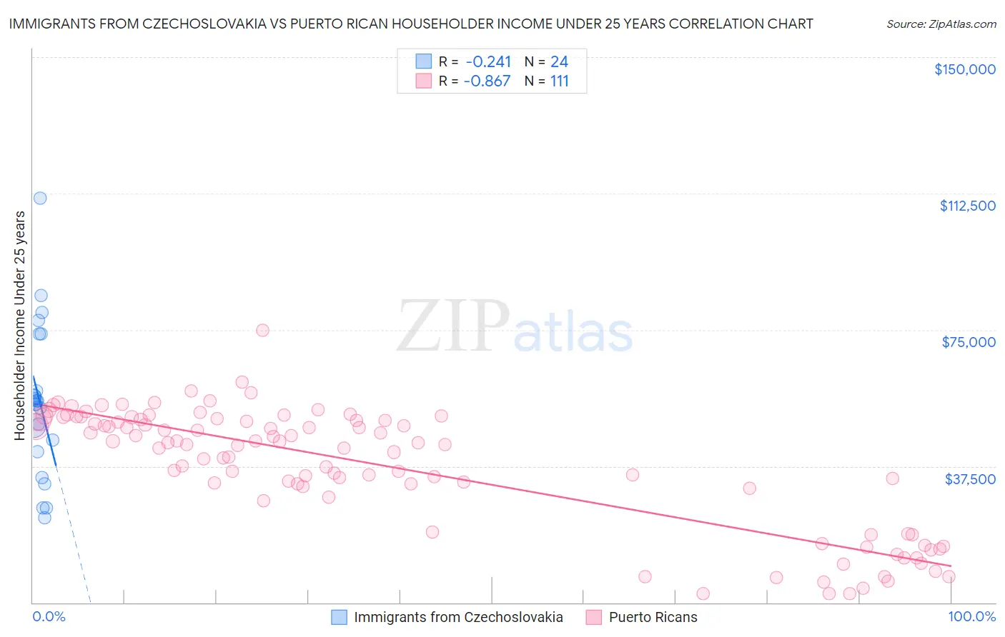 Immigrants from Czechoslovakia vs Puerto Rican Householder Income Under 25 years