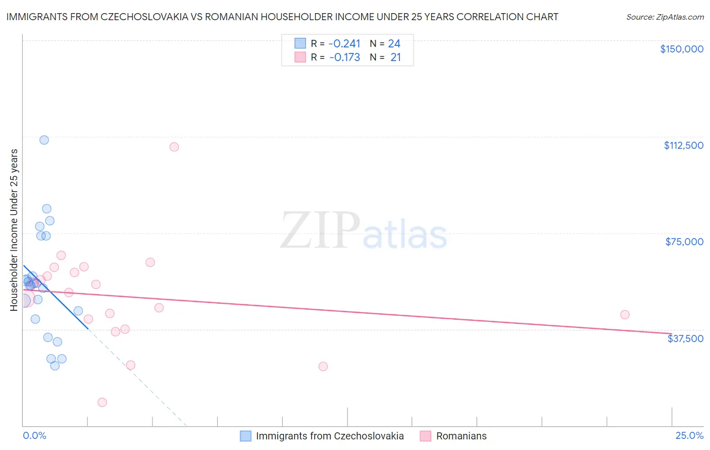 Immigrants from Czechoslovakia vs Romanian Householder Income Under 25 years