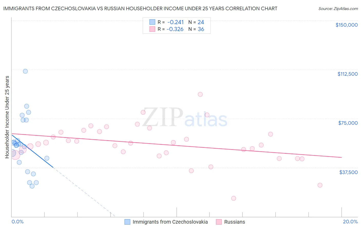 Immigrants from Czechoslovakia vs Russian Householder Income Under 25 years