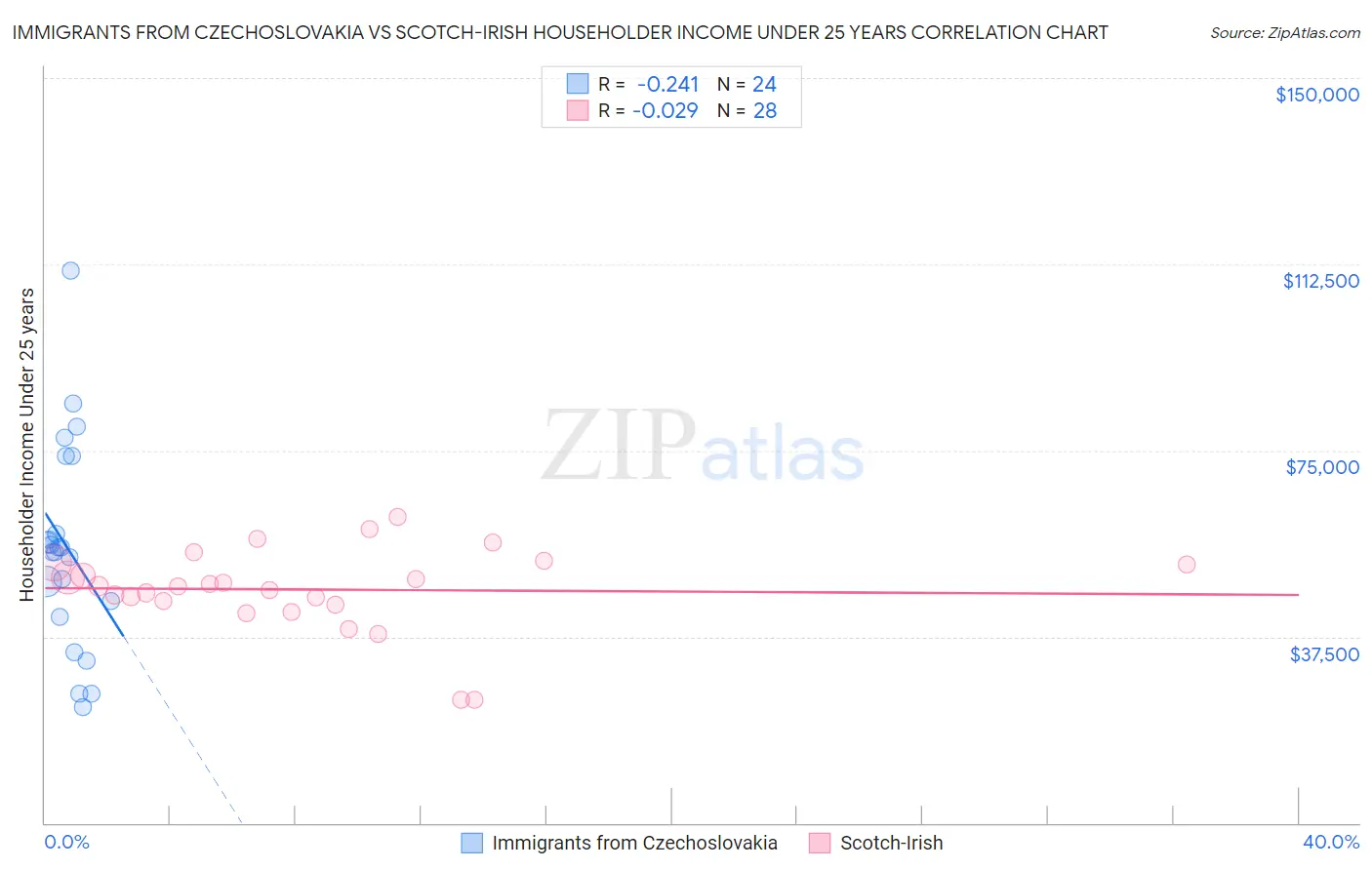 Immigrants from Czechoslovakia vs Scotch-Irish Householder Income Under 25 years