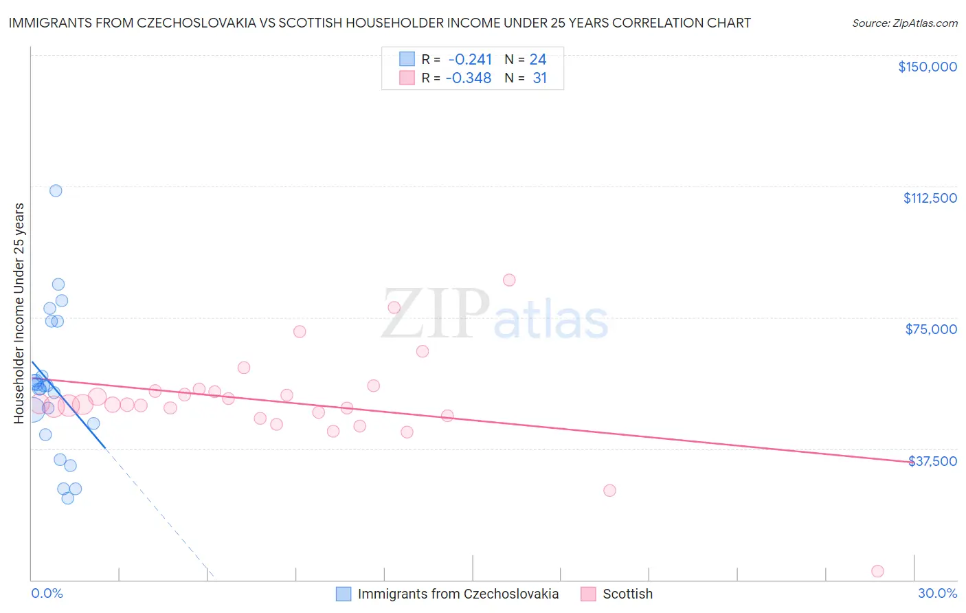 Immigrants from Czechoslovakia vs Scottish Householder Income Under 25 years