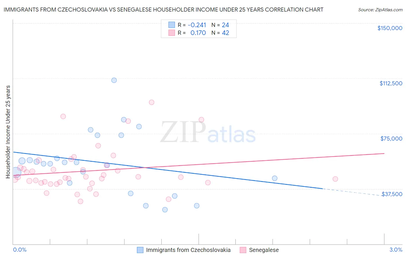 Immigrants from Czechoslovakia vs Senegalese Householder Income Under 25 years