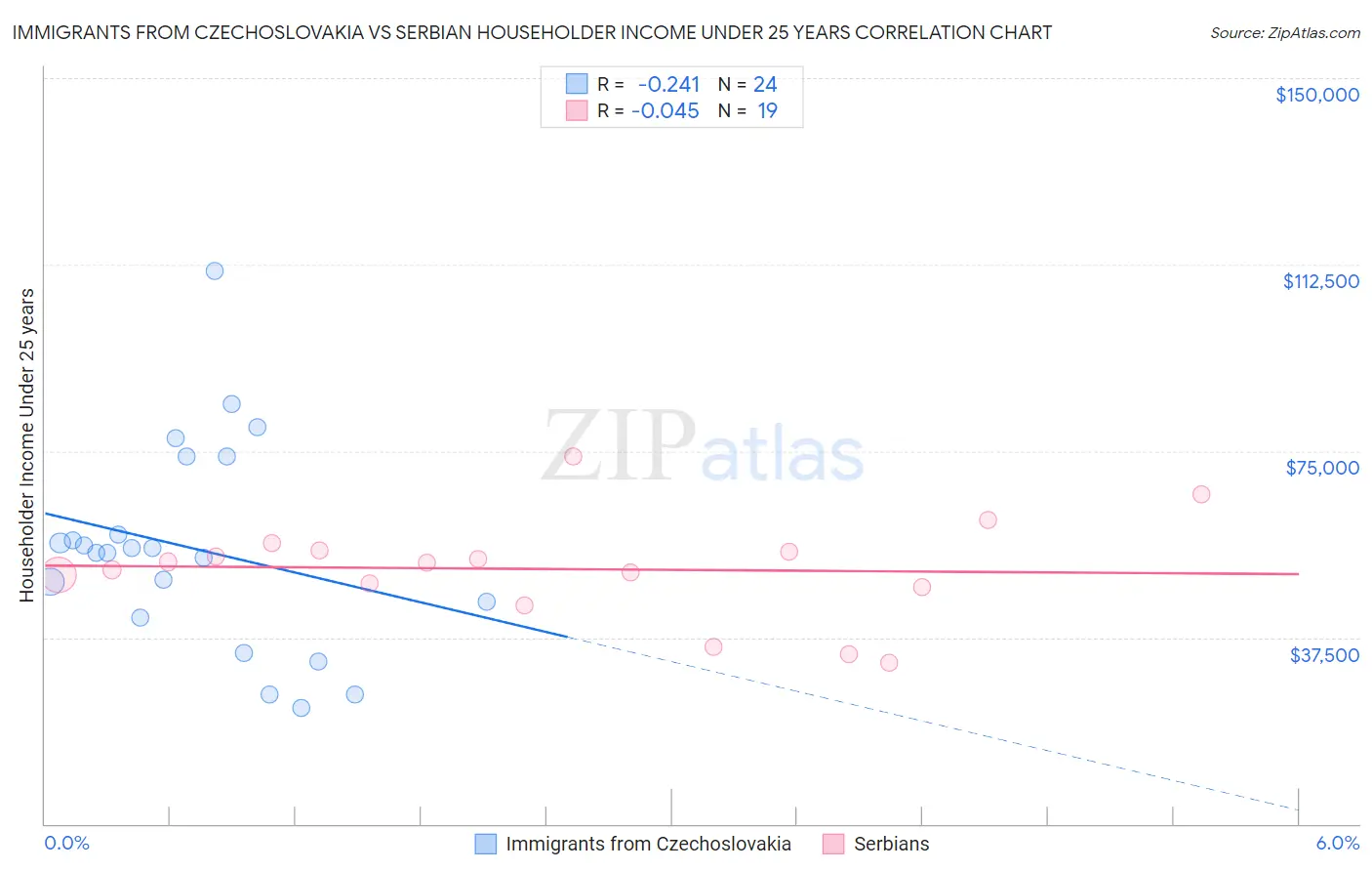 Immigrants from Czechoslovakia vs Serbian Householder Income Under 25 years