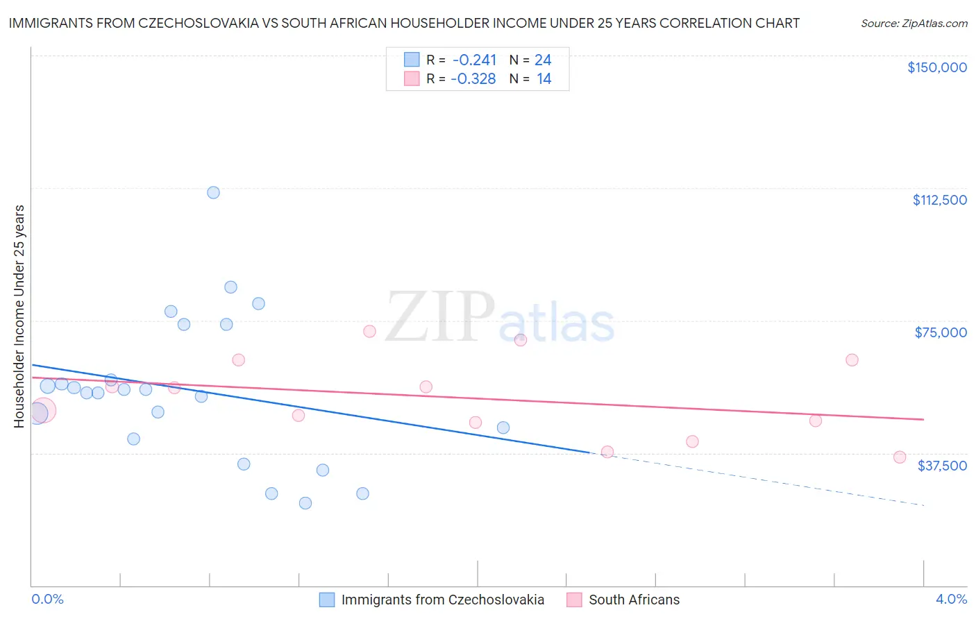 Immigrants from Czechoslovakia vs South African Householder Income Under 25 years