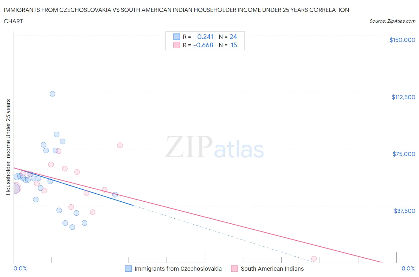 Immigrants from Czechoslovakia vs South American Indian Householder Income Under 25 years