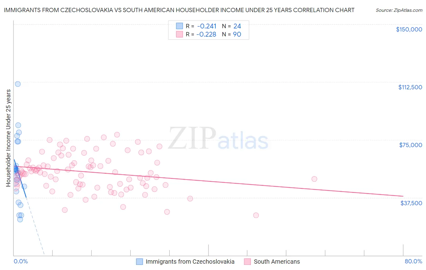 Immigrants from Czechoslovakia vs South American Householder Income Under 25 years