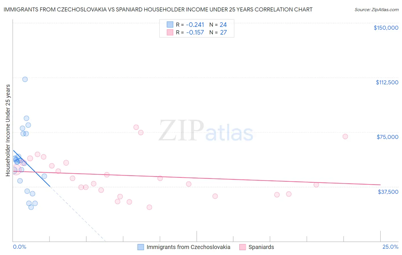 Immigrants from Czechoslovakia vs Spaniard Householder Income Under 25 years