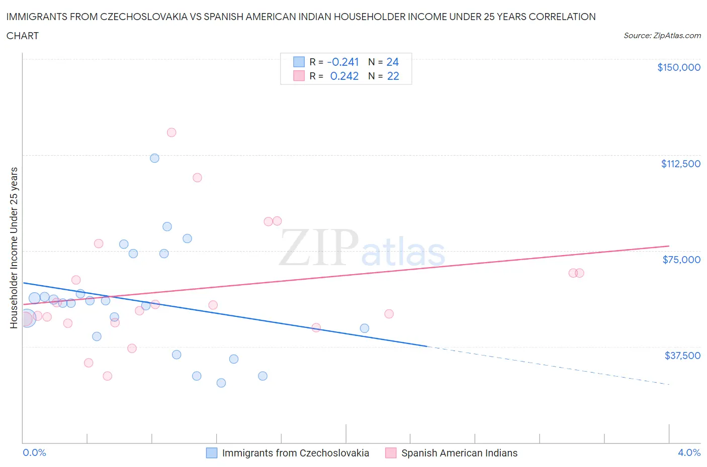 Immigrants from Czechoslovakia vs Spanish American Indian Householder Income Under 25 years