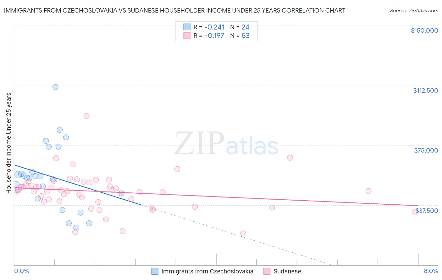 Immigrants from Czechoslovakia vs Sudanese Householder Income Under 25 years