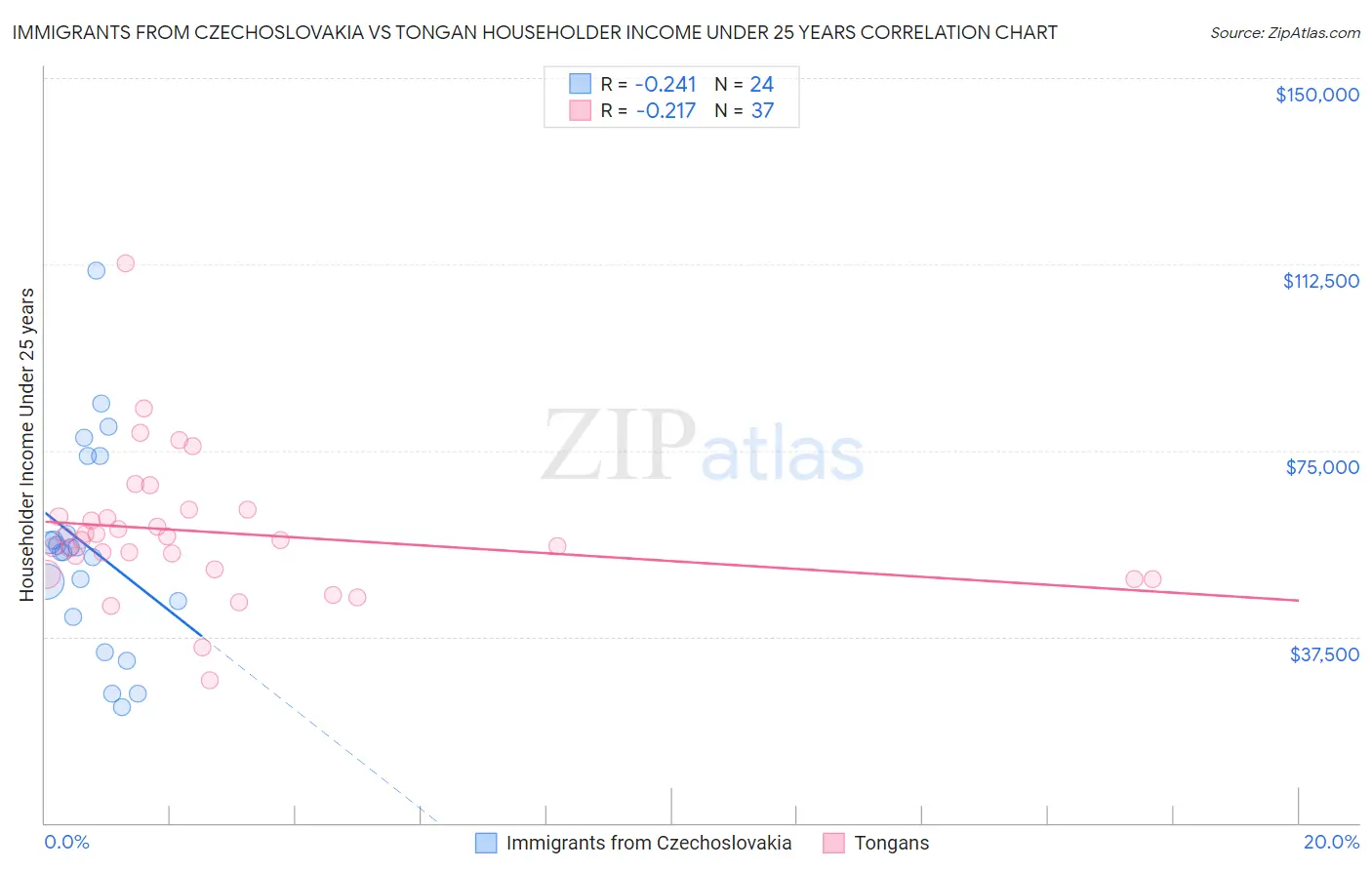 Immigrants from Czechoslovakia vs Tongan Householder Income Under 25 years