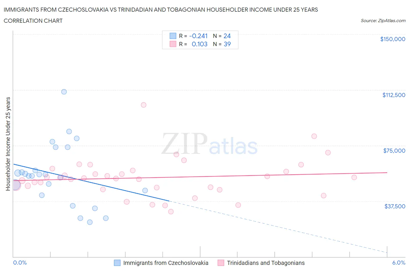 Immigrants from Czechoslovakia vs Trinidadian and Tobagonian Householder Income Under 25 years