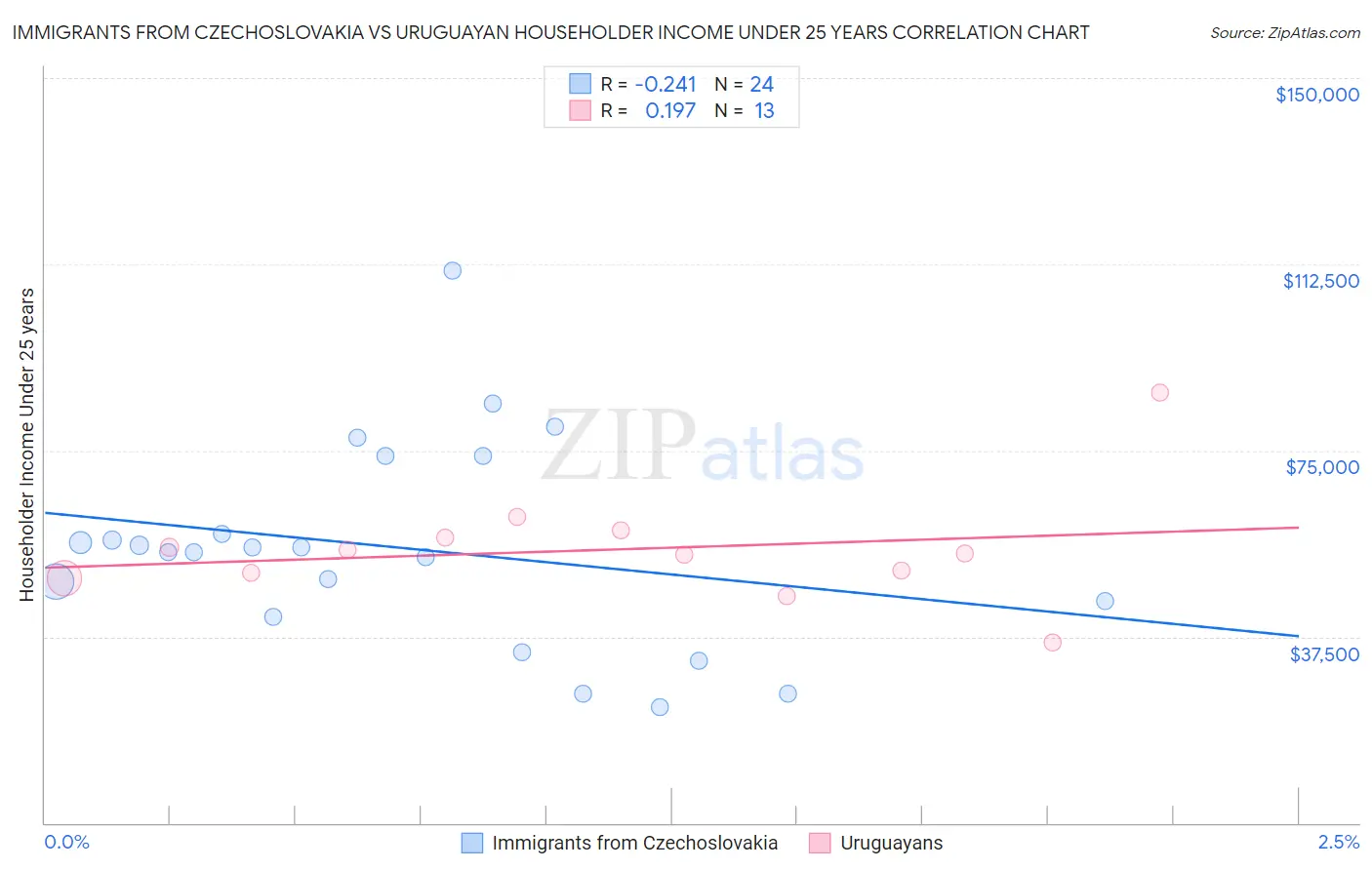Immigrants from Czechoslovakia vs Uruguayan Householder Income Under 25 years