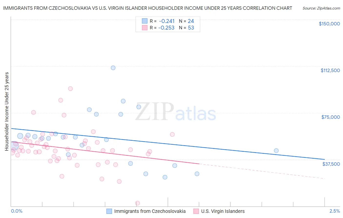 Immigrants from Czechoslovakia vs U.S. Virgin Islander Householder Income Under 25 years