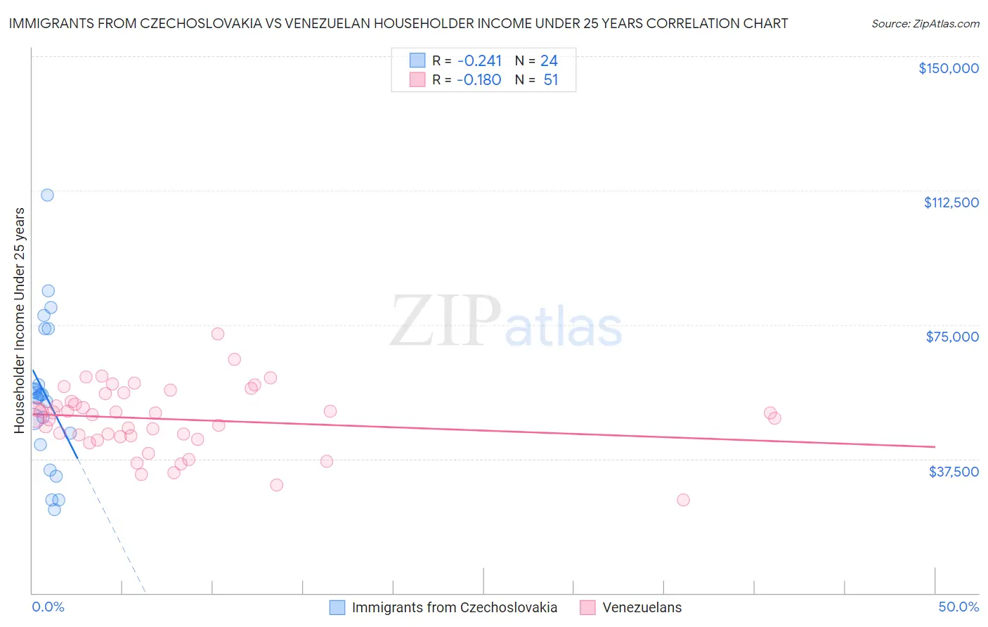 Immigrants from Czechoslovakia vs Venezuelan Householder Income Under 25 years