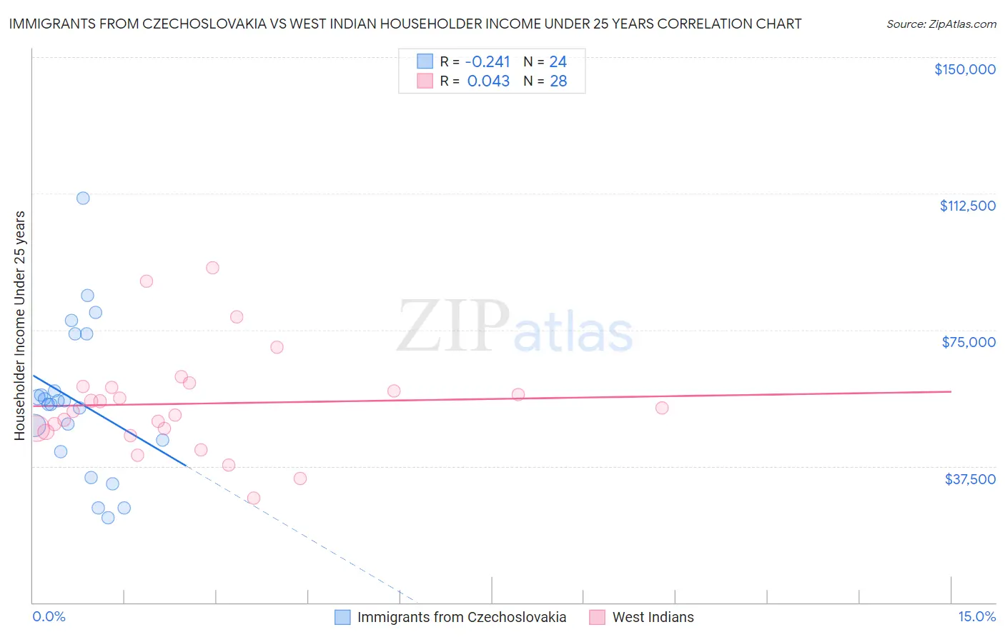 Immigrants from Czechoslovakia vs West Indian Householder Income Under 25 years