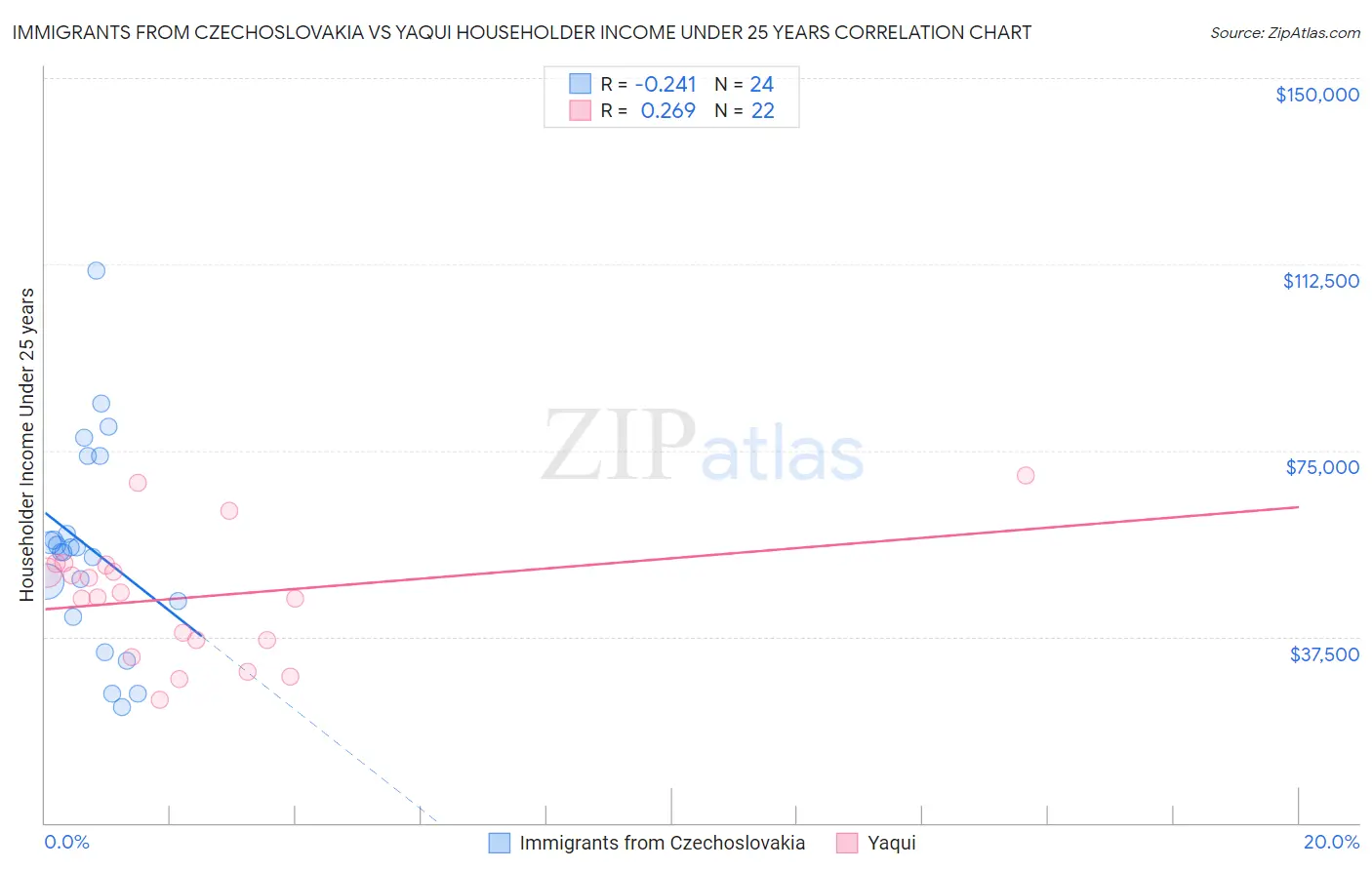 Immigrants from Czechoslovakia vs Yaqui Householder Income Under 25 years