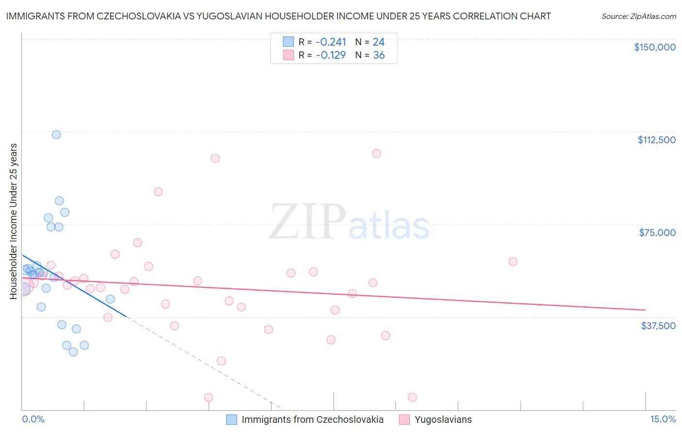 Immigrants from Czechoslovakia vs Yugoslavian Householder Income Under 25 years