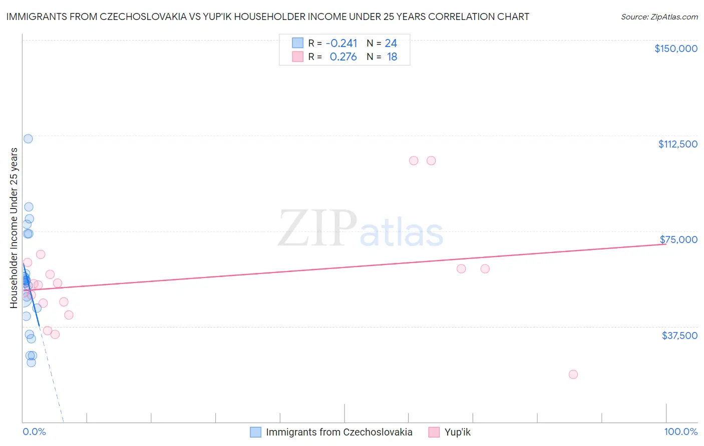 Immigrants from Czechoslovakia vs Yup'ik Householder Income Under 25 years