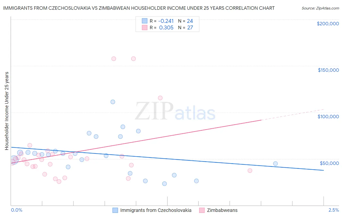 Immigrants from Czechoslovakia vs Zimbabwean Householder Income Under 25 years