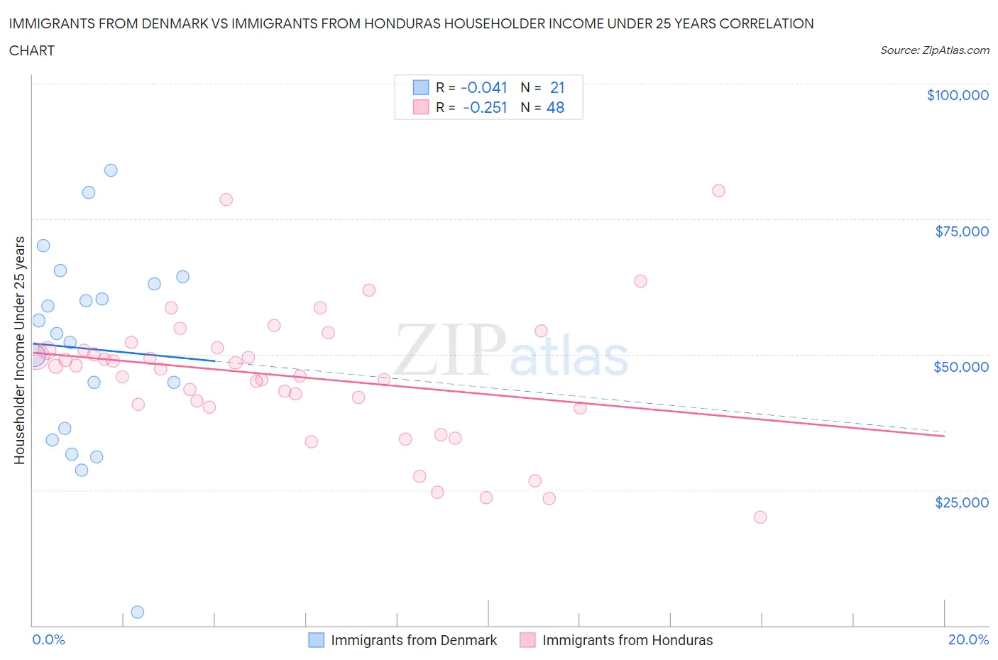 Immigrants from Denmark vs Immigrants from Honduras Householder Income Under 25 years