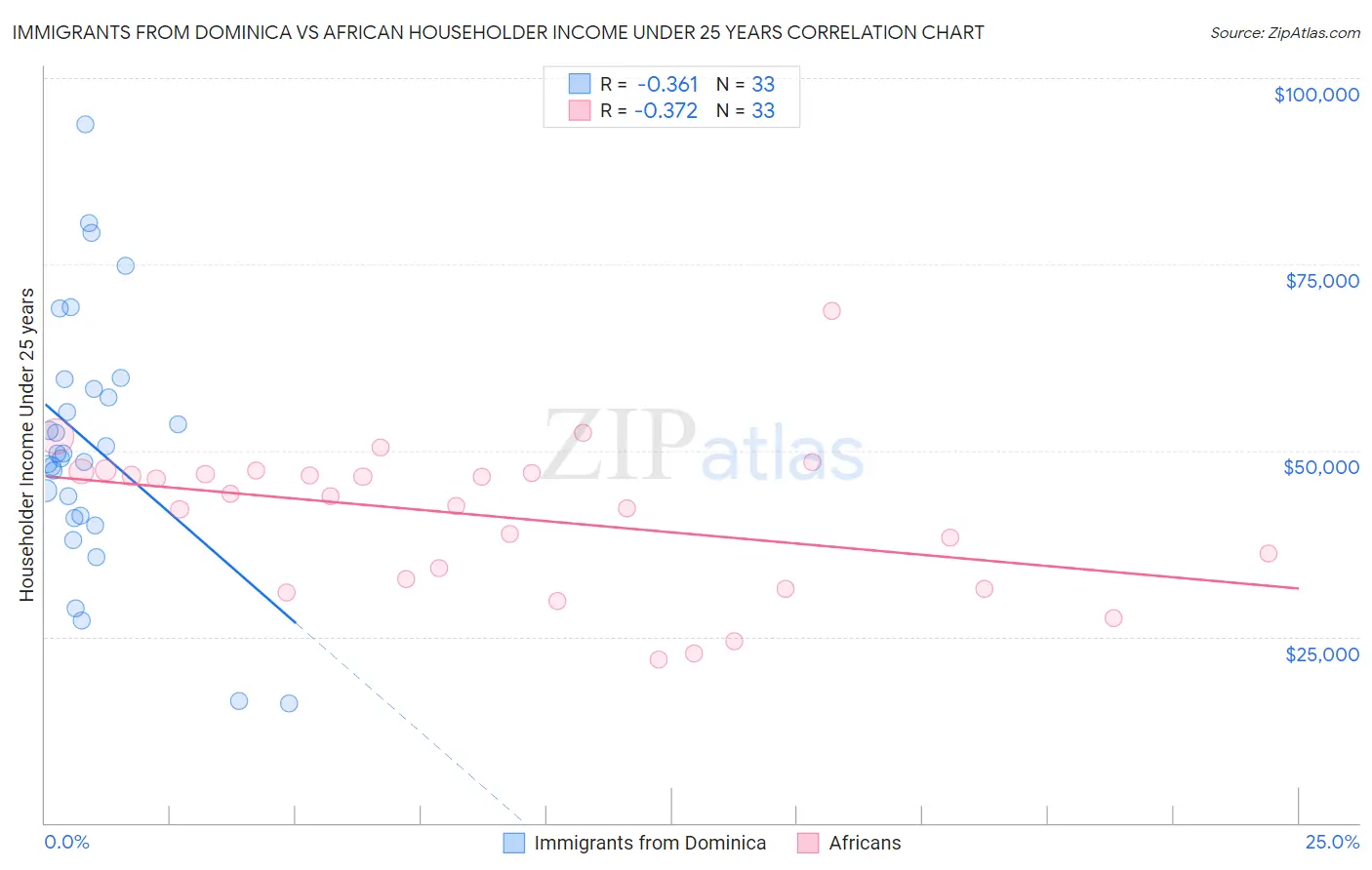 Immigrants from Dominica vs African Householder Income Under 25 years