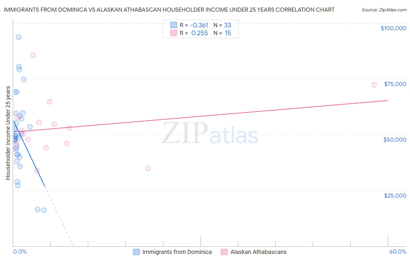 Immigrants from Dominica vs Alaskan Athabascan Householder Income Under 25 years