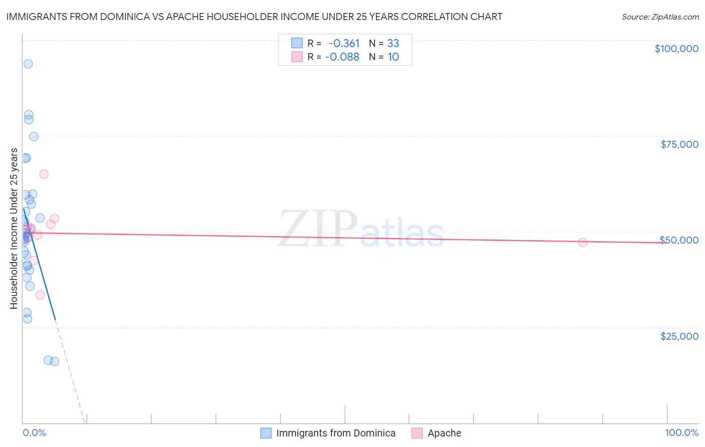Immigrants from Dominica vs Apache Householder Income Under 25 years