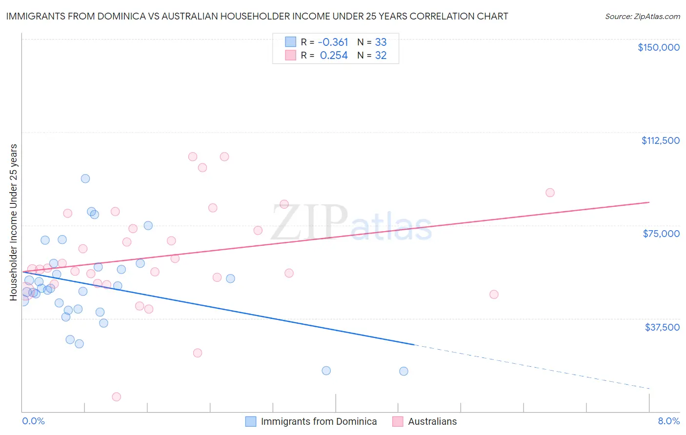 Immigrants from Dominica vs Australian Householder Income Under 25 years