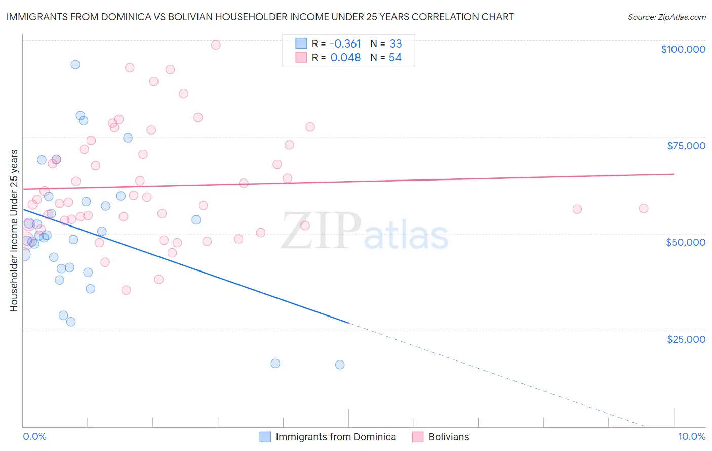 Immigrants from Dominica vs Bolivian Householder Income Under 25 years