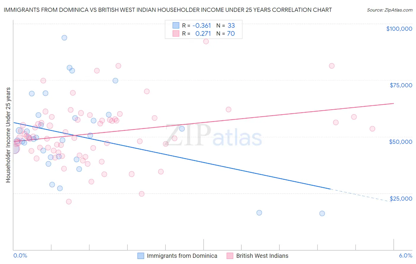 Immigrants from Dominica vs British West Indian Householder Income Under 25 years