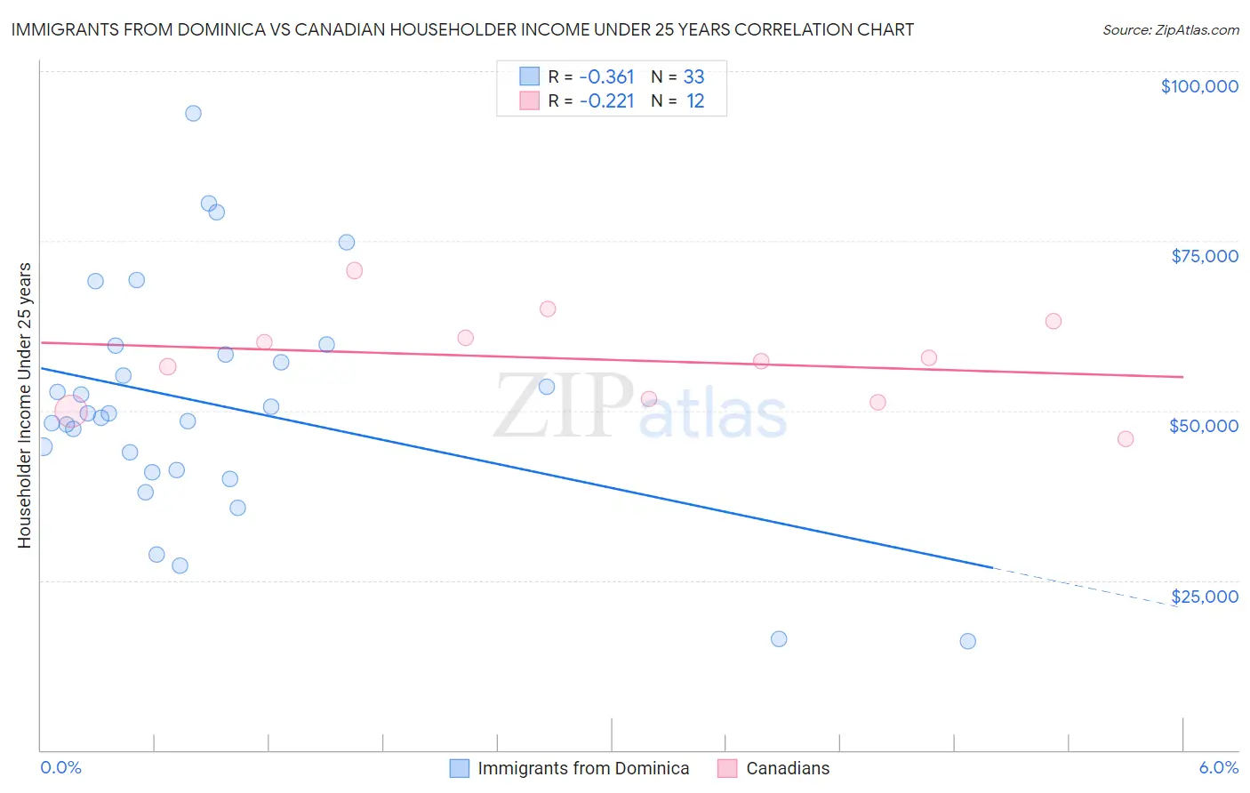 Immigrants from Dominica vs Canadian Householder Income Under 25 years