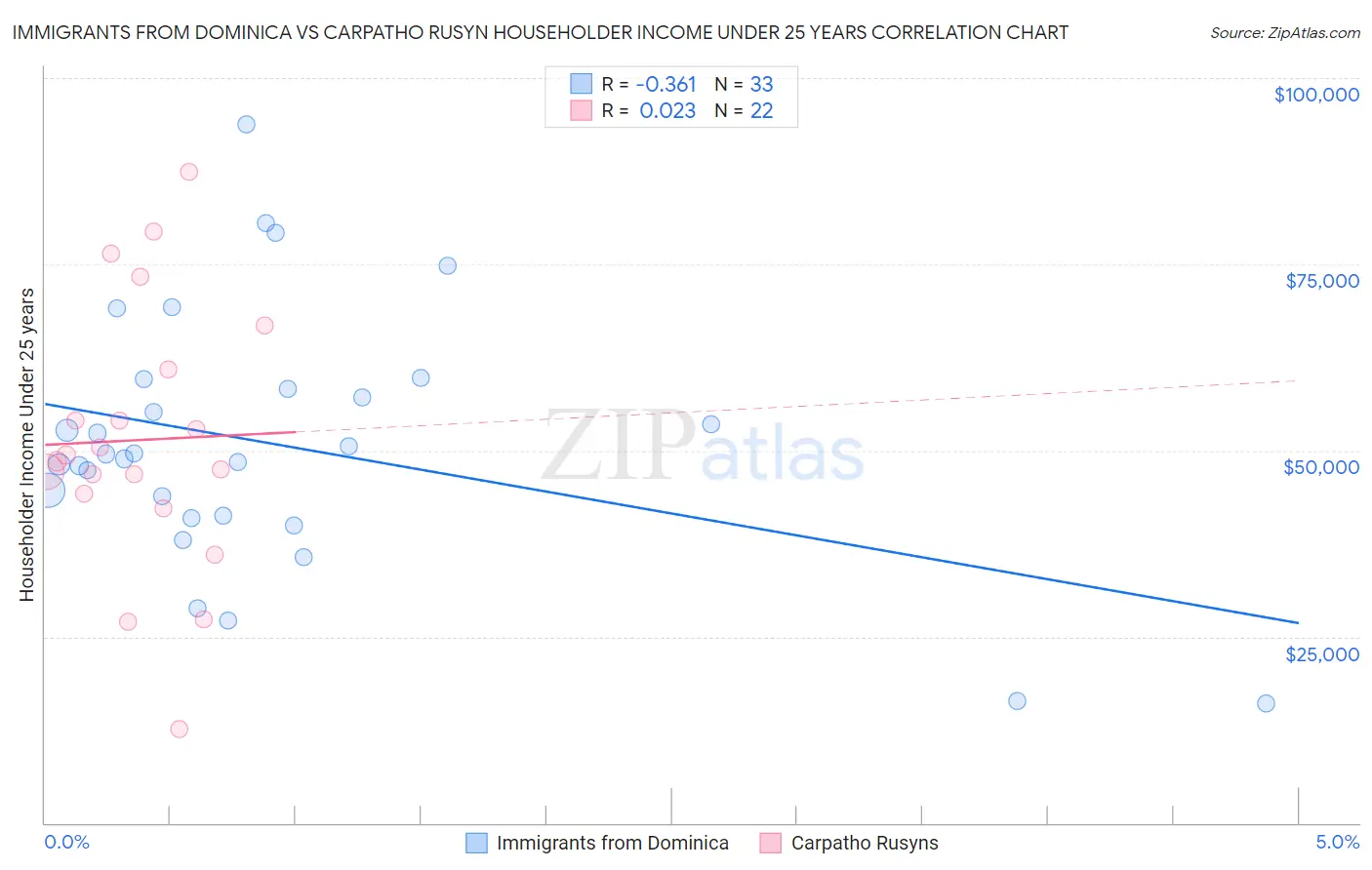 Immigrants from Dominica vs Carpatho Rusyn Householder Income Under 25 years