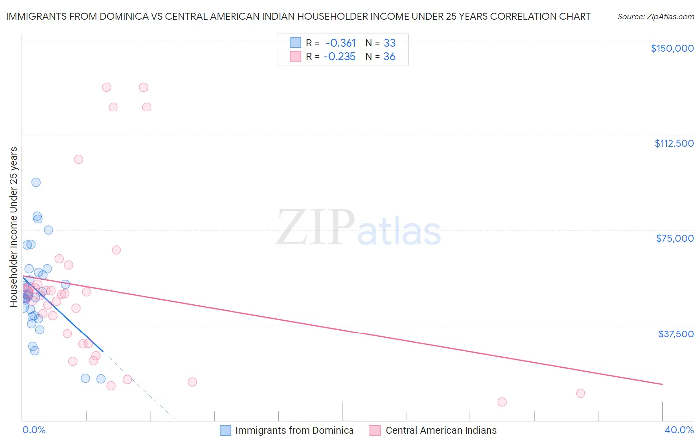 Immigrants from Dominica vs Central American Indian Householder Income Under 25 years