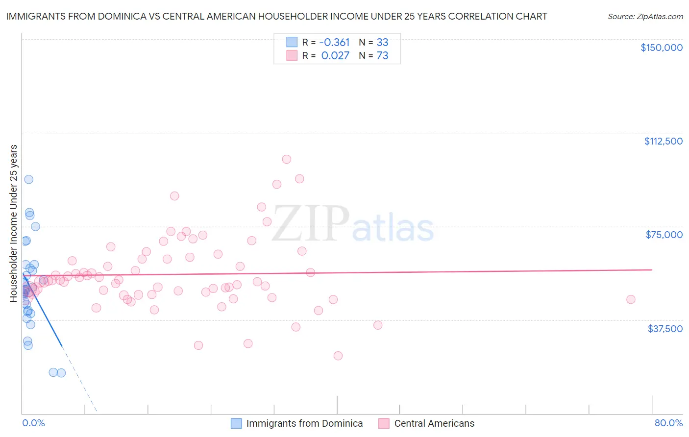 Immigrants from Dominica vs Central American Householder Income Under 25 years