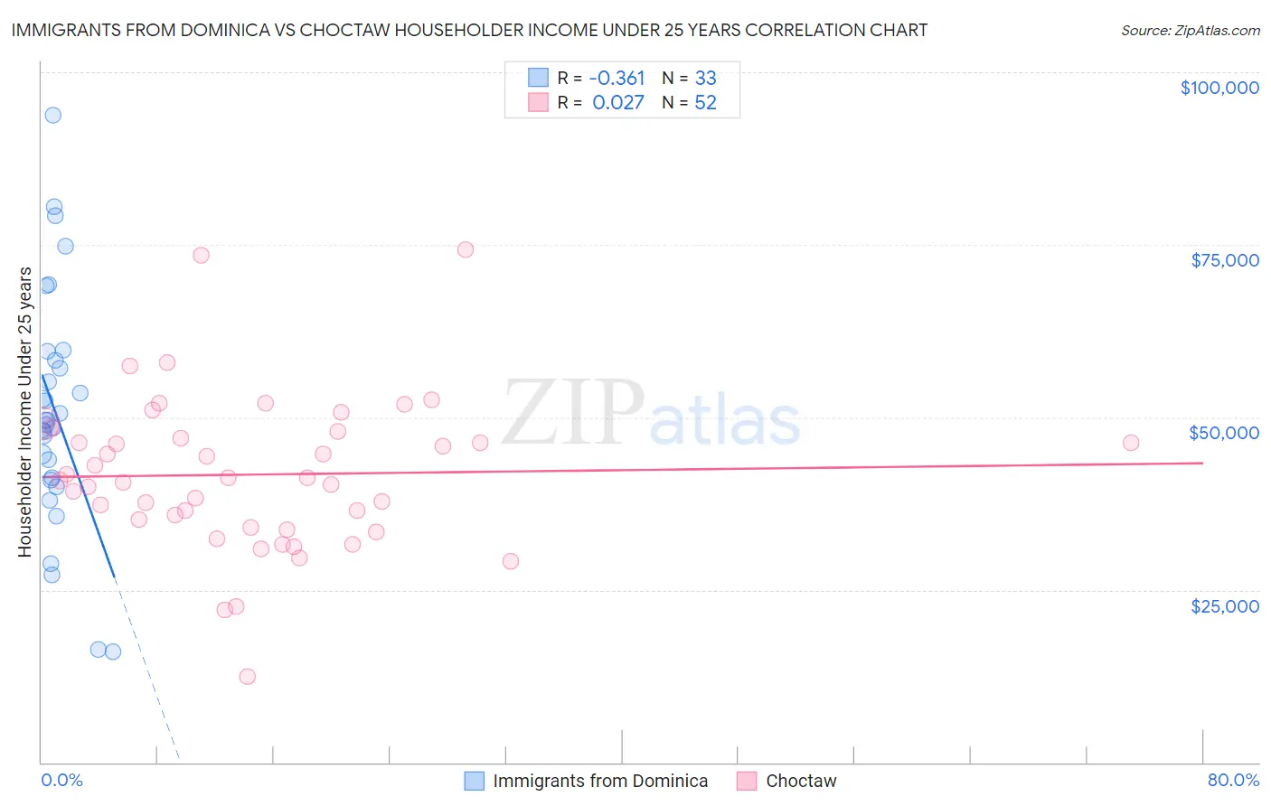 Immigrants from Dominica vs Choctaw Householder Income Under 25 years