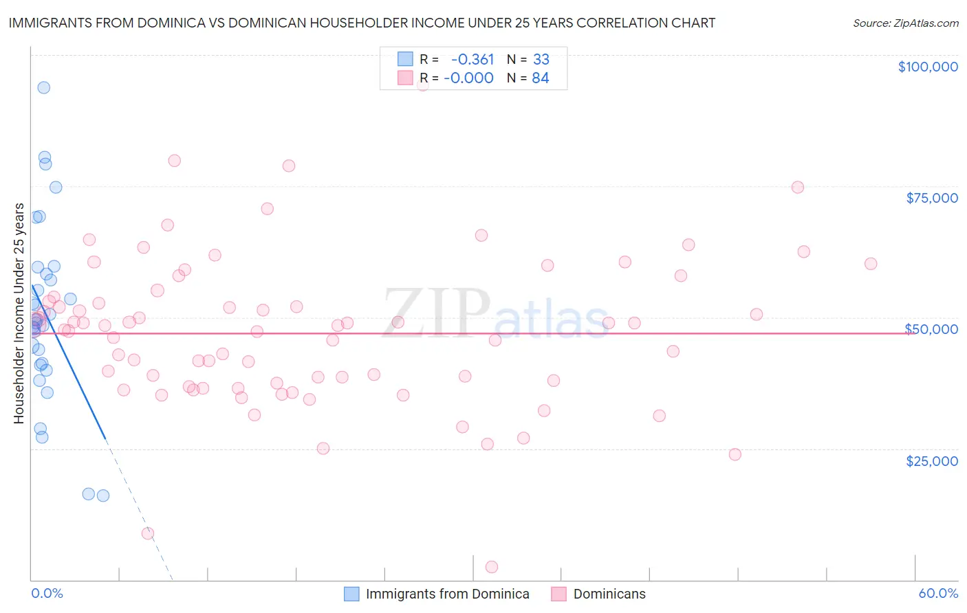 Immigrants from Dominica vs Dominican Householder Income Under 25 years