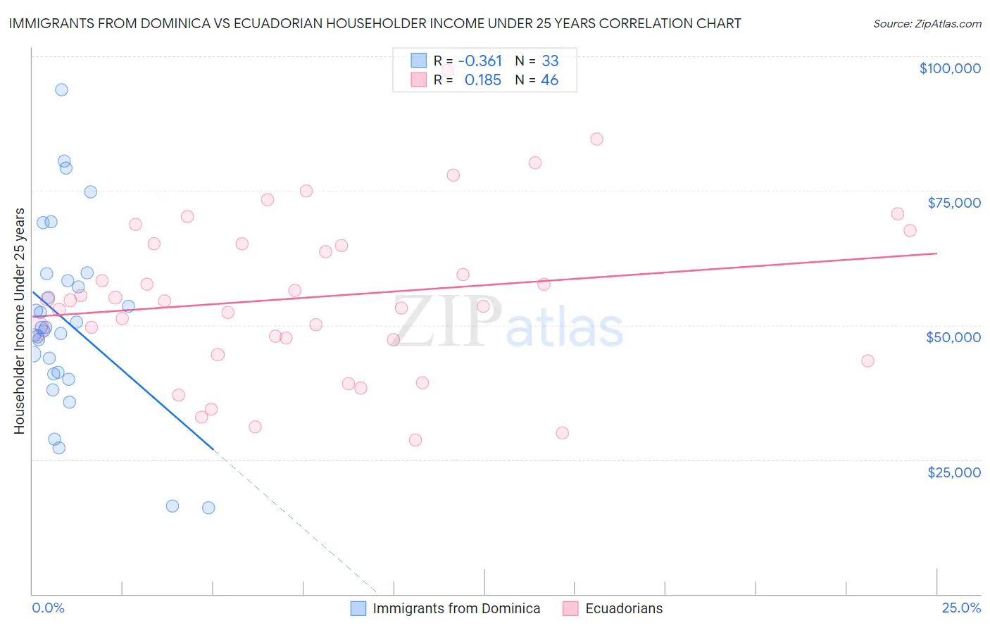 Immigrants from Dominica vs Ecuadorian Householder Income Under 25 years