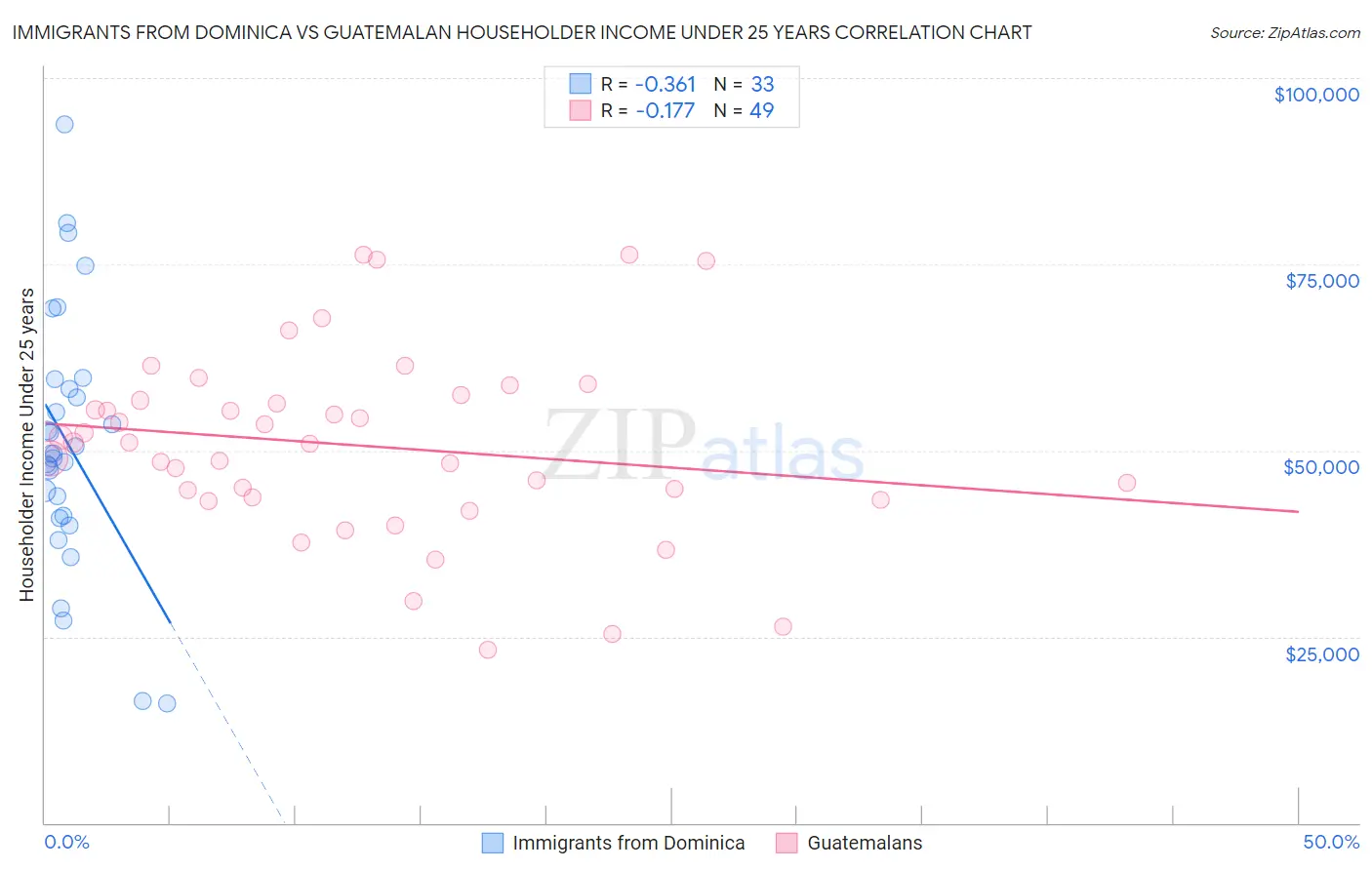 Immigrants from Dominica vs Guatemalan Householder Income Under 25 years