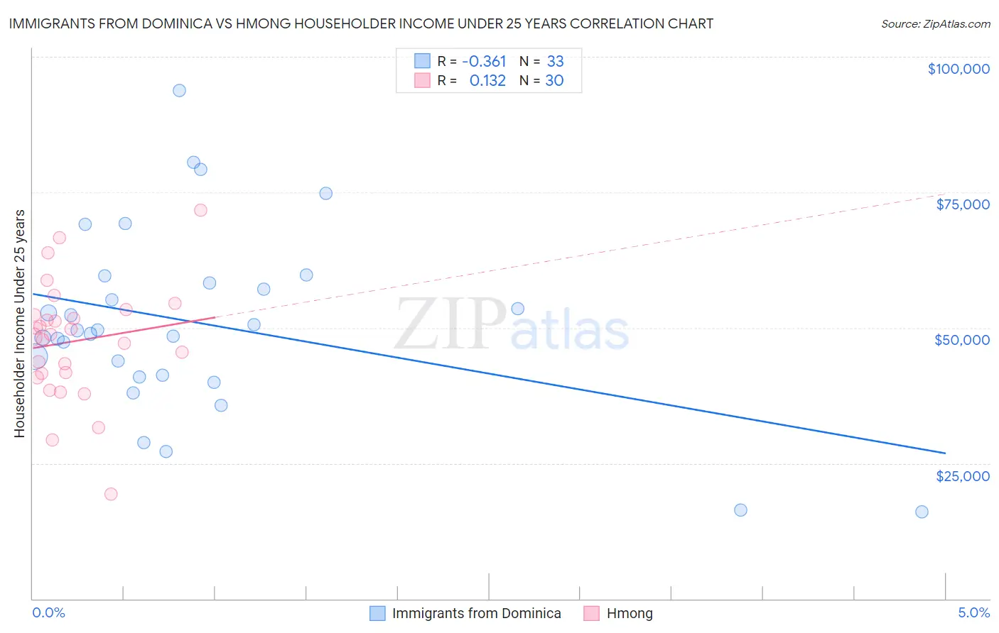 Immigrants from Dominica vs Hmong Householder Income Under 25 years