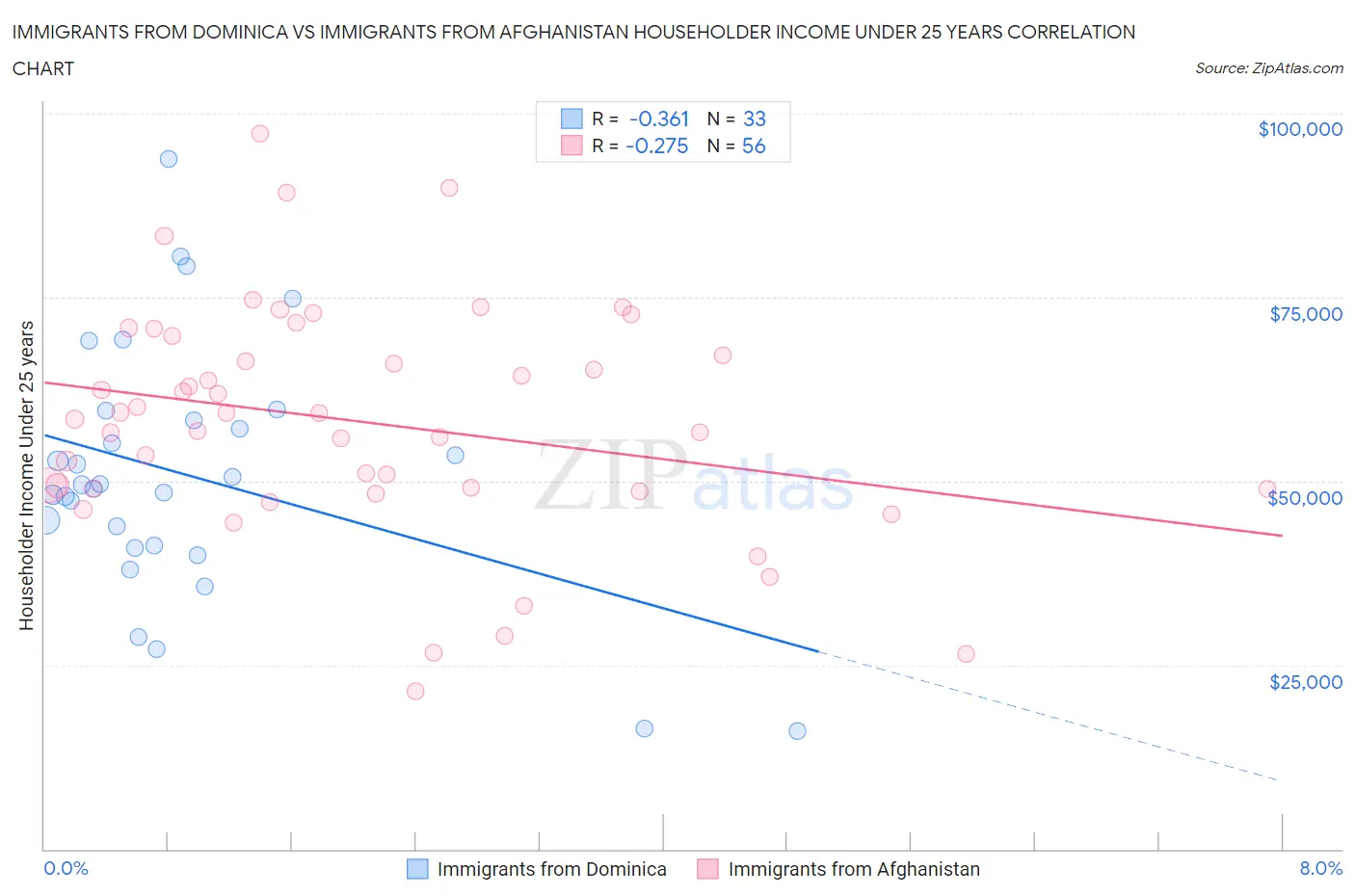 Immigrants from Dominica vs Immigrants from Afghanistan Householder Income Under 25 years