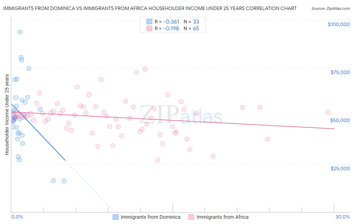 Immigrants from Dominica vs Immigrants from Africa Householder Income Under 25 years