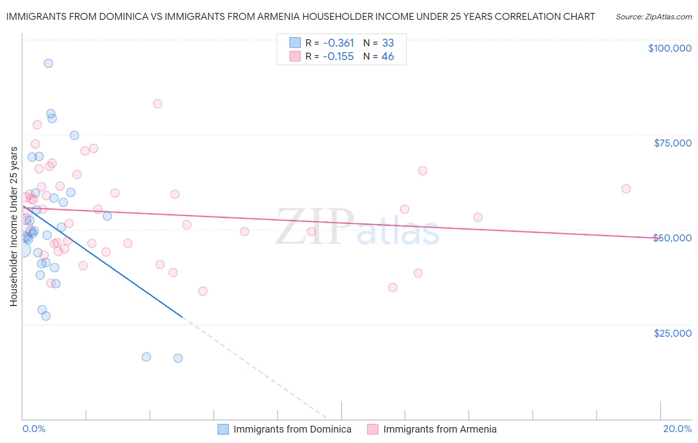 Immigrants from Dominica vs Immigrants from Armenia Householder Income Under 25 years