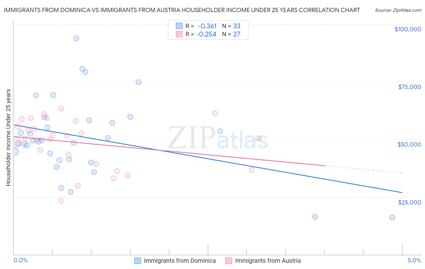 Immigrants from Dominica vs Immigrants from Austria Householder Income Under 25 years