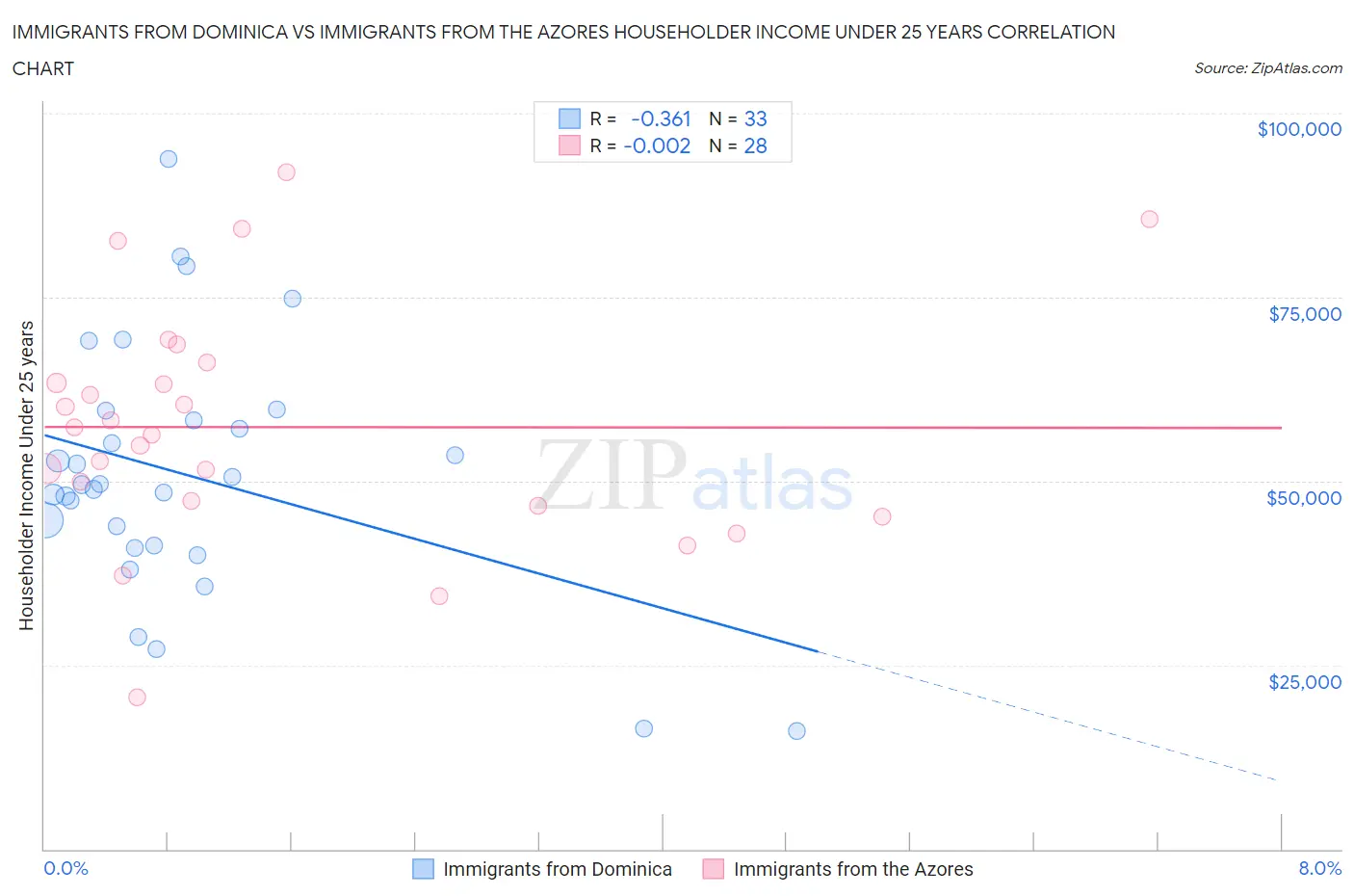 Immigrants from Dominica vs Immigrants from the Azores Householder Income Under 25 years