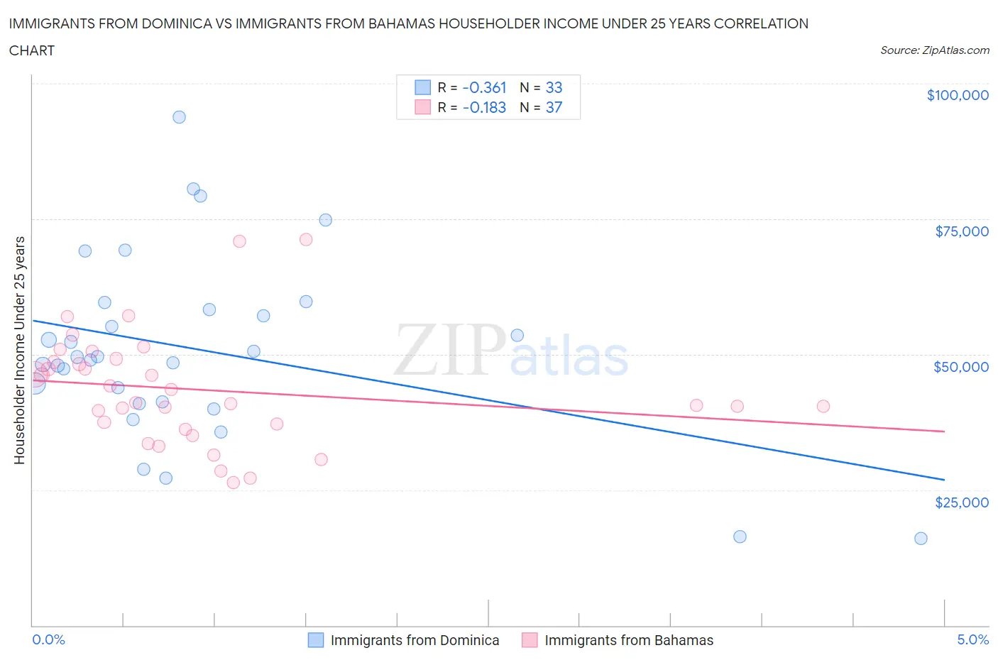 Immigrants from Dominica vs Immigrants from Bahamas Householder Income Under 25 years