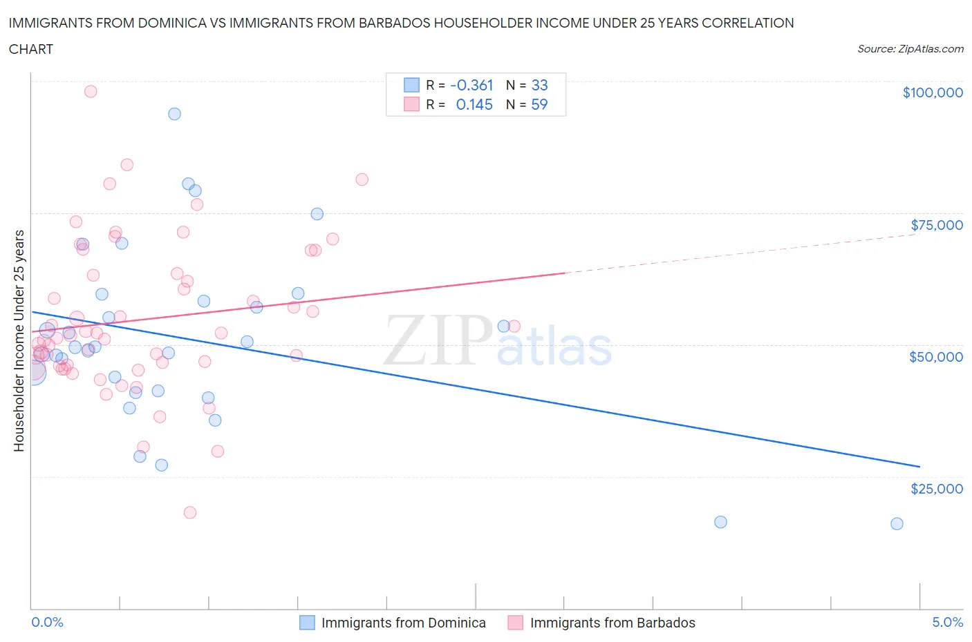 Immigrants from Dominica vs Immigrants from Barbados Householder Income Under 25 years