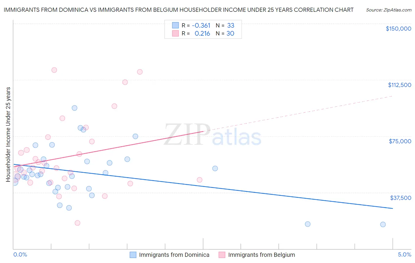 Immigrants from Dominica vs Immigrants from Belgium Householder Income Under 25 years