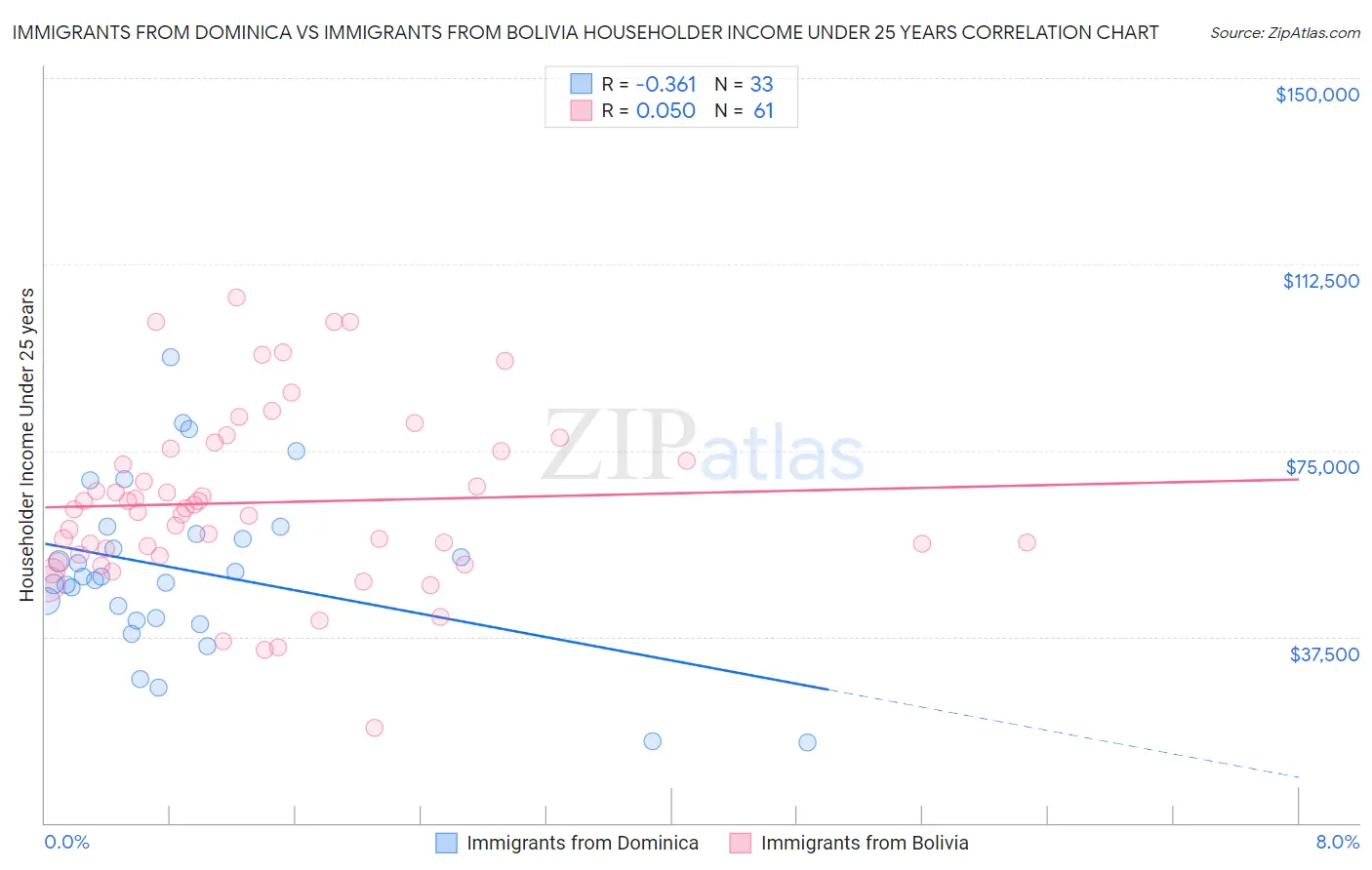 Immigrants from Dominica vs Immigrants from Bolivia Householder Income Under 25 years