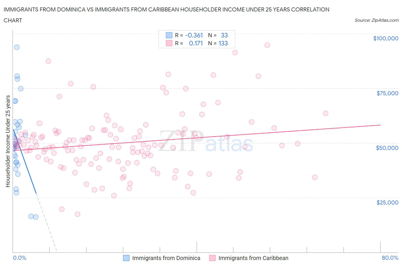 Immigrants from Dominica vs Immigrants from Caribbean Householder Income Under 25 years